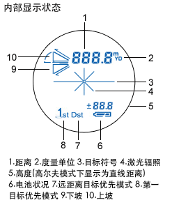 內部顯示 1.實際（直線）距離 2.水平距離 3.高度<br />
                        4.角度 5.2點間高度 6.目標優先顯示 7.遠距離目標優先模式 8.電池狀態 9.距離 10.計量單位 11.目標標志 12.激光照射