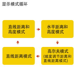 顯示模式循環